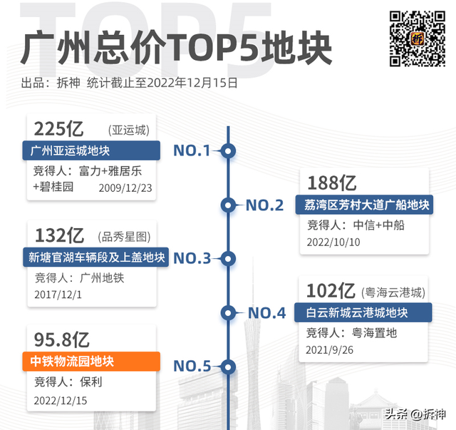 191亿，河汉“单料”天王、利剑云跑出乌马...那场土拍，广州极力了-4.jpg