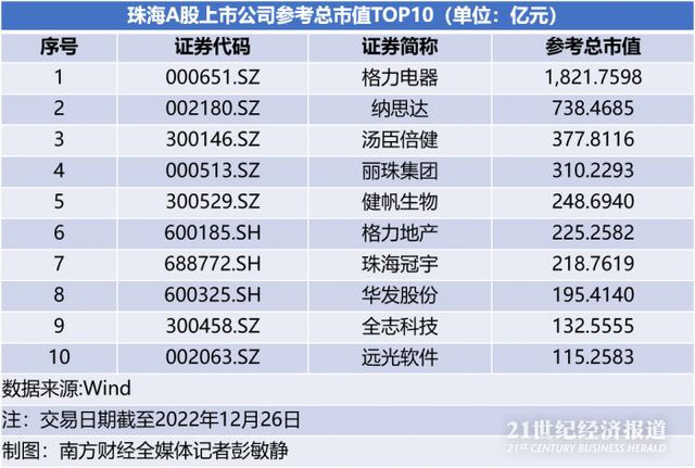 珠海本钱察看｜A股“珠海邦畿”：37家上市公司总市值逾五千亿，约四成专利为计谋新兴财产相干-2.jpg