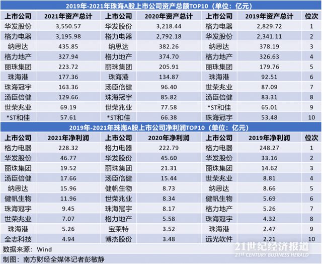 珠海本钱察看｜A股“珠海邦畿”：37家上市公司总市值逾五千亿，约四成专利为计谋新兴财产相干-3.jpg