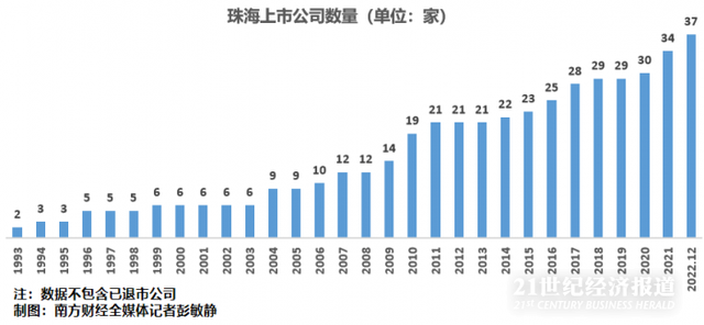 珠海本钱察看｜A股“珠海邦畿”：37家上市公司总市值逾五千亿，约四成专利为计谋新兴财产相干-1.jpg