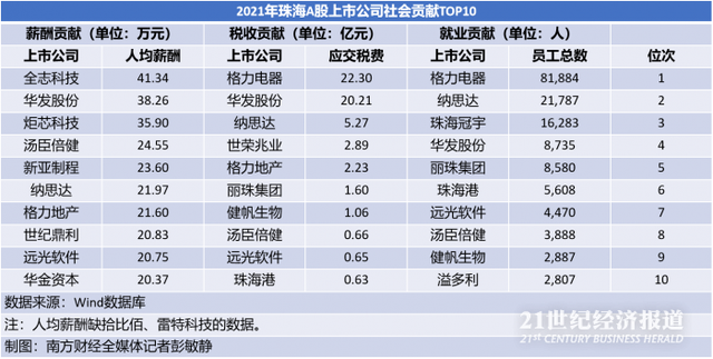 珠海本钱察看｜A股“珠海邦畿”：37家上市公司总市值逾五千亿，约四成专利为计谋新兴财产相干-4.jpg