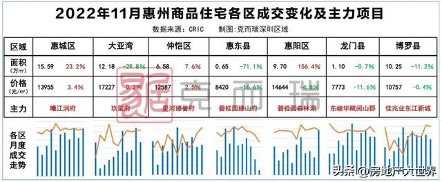 惠州11月报：惨！供需单跌，房价稳，年夜亚湾最贵，惠乡却上涨3.4%-5.jpg