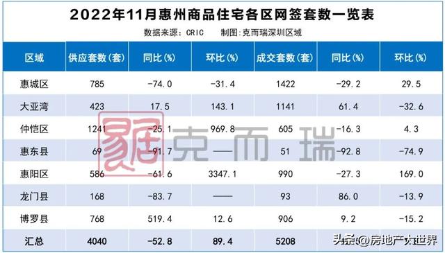 惠州11月报：惨！供需单跌，房价稳，年夜亚湾最贵，惠乡却上涨3.4%-4.jpg