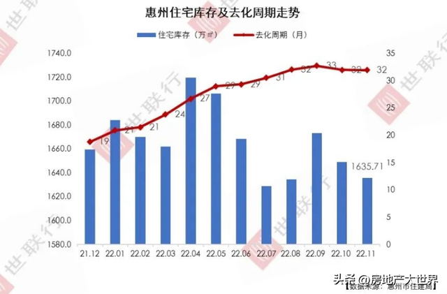 惠州11月报：惨！供需单跌，房价稳，年夜亚湾最贵，惠乡却上涨3.4%-7.jpg