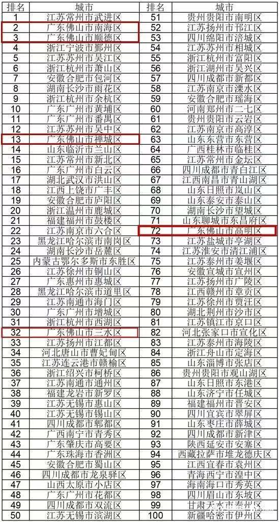 区镇气力微弱！佛山正在天下百强区千强镇榜单中表示明眼-2.jpg