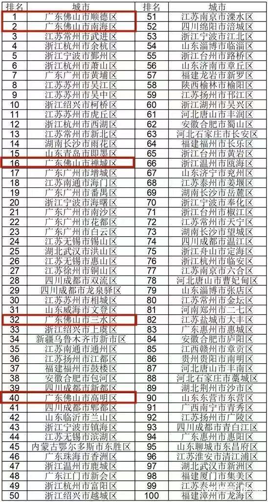 区镇气力微弱！佛山正在天下百强区千强镇榜单中表示明眼-1.jpg