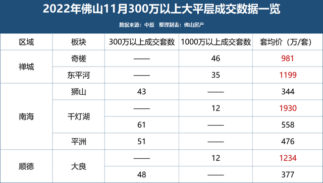 套均价打破1900万！佛山11月成交105套万万级豪宅-1.jpg