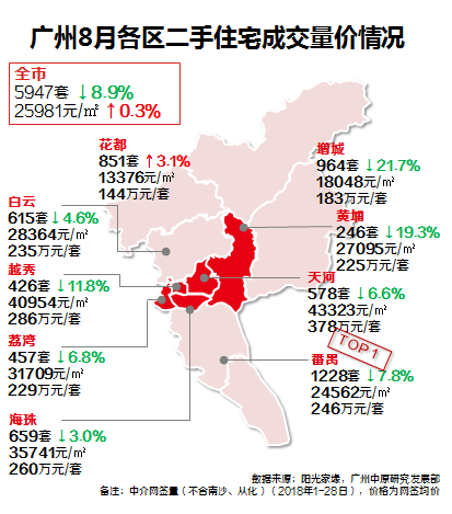 广州两脚楼成交量多区下滑，老乡区很多盘下调报价-1.jpg