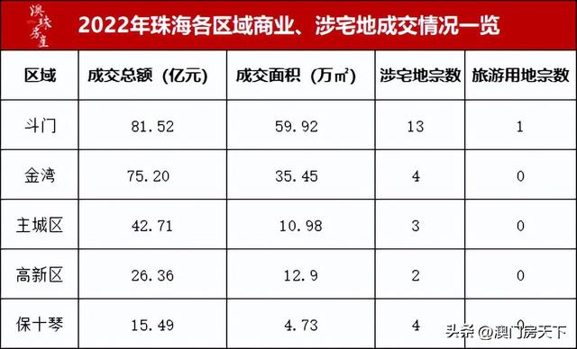 揽金241亿！2022珠海土拍年末年夜盘货！年夜横琴最抢眼！-3.jpg