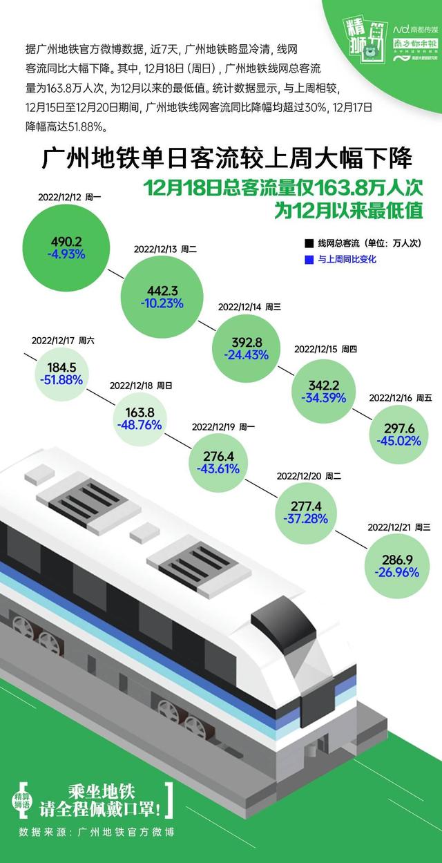 冷落的广州天铁：单日客流最下跌幅超五成，克日小有上升-1.jpg