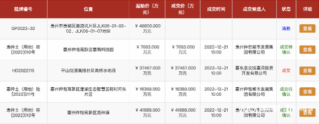 4宗兜底，1宗流拍 惠州12月集合供天支金超10亿元-1.jpg