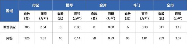 网签回降！珠海上周新居网签707套-3.jpg