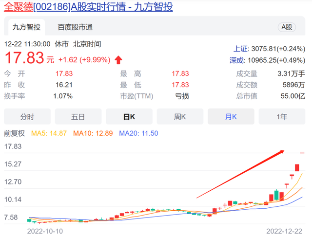 熊来氧胆酸观点龙头一度年夜跌9%！消耗股掀涨停潮，“烤鸭一哥”又涨停了！-2.jpg