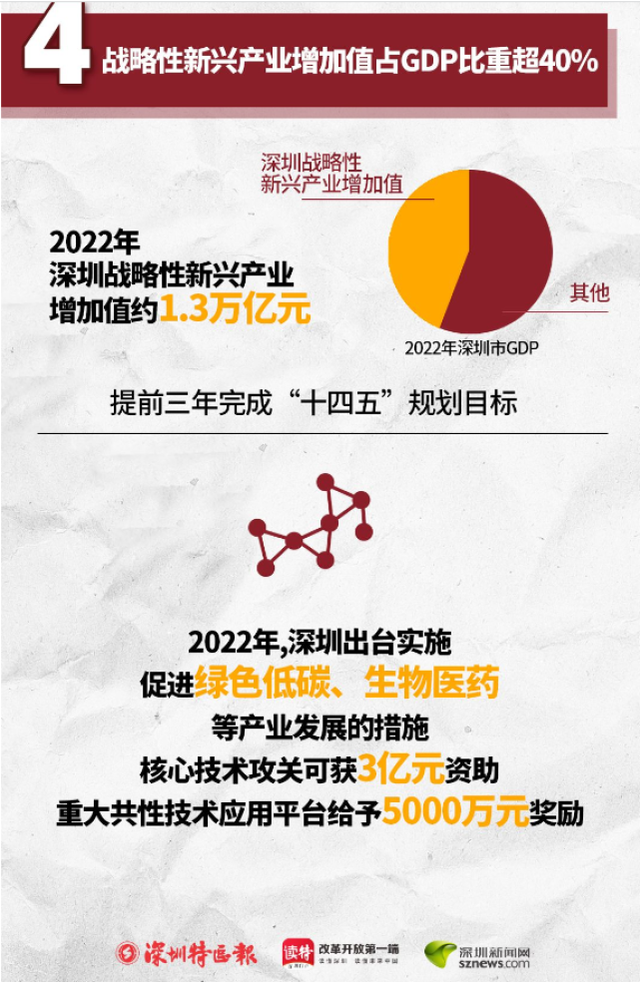 特无数｜2022年，深圳开展变革做了那些年夜事-4.jpg