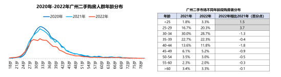 甚么人购走广州两脚房？超七成是8090后-5.jpg