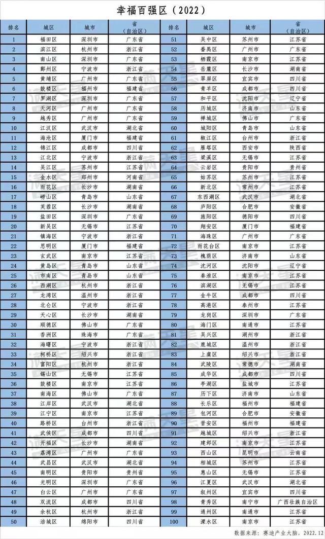 天下最幸运！深圳祸田位居“幸运百强区（2022）”榜尾-2.jpg