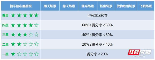 里背用户！国度智能网联汽车（少沙）测试区尾推“智车自信心度”测评-4.jpg