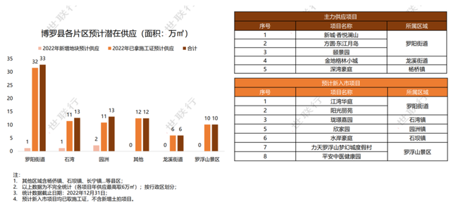 430万㎡，30余齐新盘，2023年惠州购房必看那份潜伏供给方案！-4.jpg