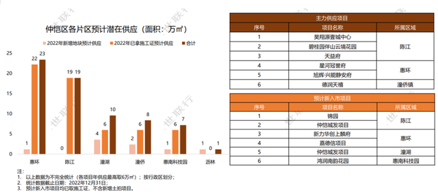 430万㎡，30余齐新盘，2023年惠州购房必看那份潜伏供给方案！-6.jpg