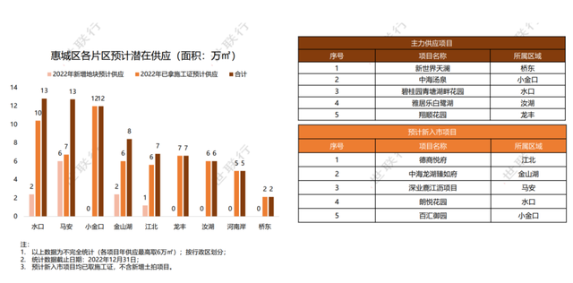 430万㎡，30余齐新盘，2023年惠州购房必看那份潜伏供给方案！-5.jpg