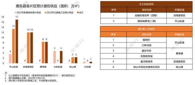 430万㎡，30余齐新盘，2023年惠州购房必看那份潜伏供给方案！-7.jpg