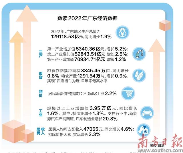 2022年广东GDP超12.9万亿元-1.jpg