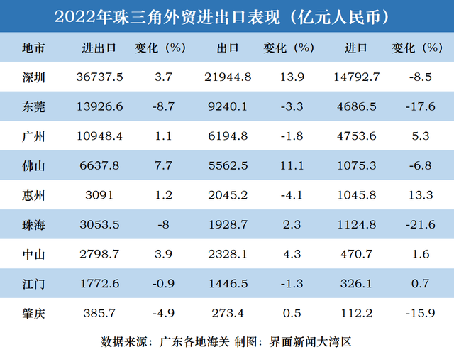 2022年广东中贸删速下滑，受下新手艺产物推意向代价链下端爬升-1.jpg