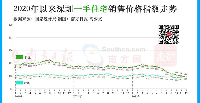 国度统计局：深圳2022年整年房价出炉，两脚室第持续12个月下跌｜看懂楼市-1.jpg