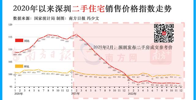 国度统计局：深圳2022年整年房价出炉，两脚室第持续12个月下跌｜看懂楼市-2.jpg