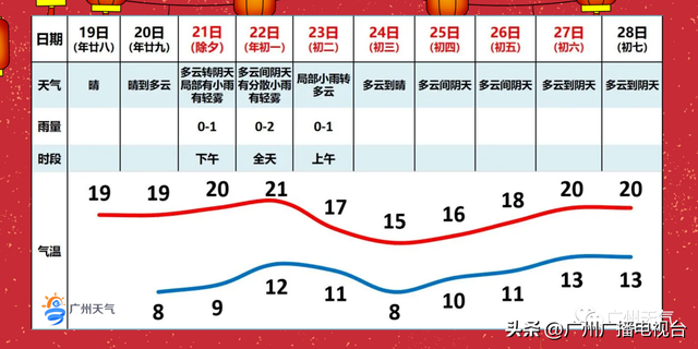 热氛围去贺年 ！将来十天，广州热温瓜代，气鼓鼓温升沉较着！-3.jpg