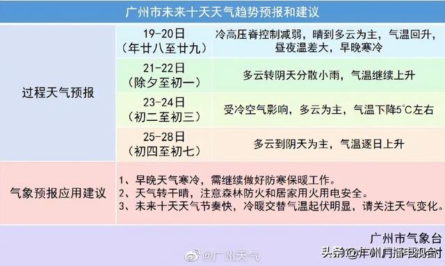 热氛围去贺年 ！将来十天，广州热温瓜代，气鼓鼓温升沉较着！-2.jpg