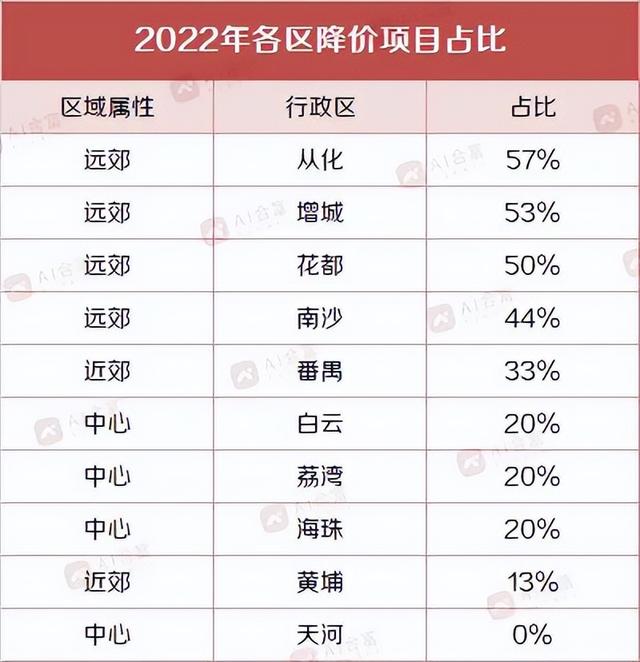 从那两张图，我发明了2023年广州房价的机密！-4.jpg