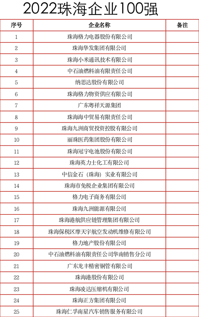 总营支超8000亿！2022珠海企业100强开展陈述出炉-2.jpg