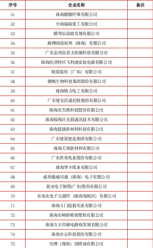 总营支超8000亿！2022珠海企业100强开展陈述出炉-4.jpg