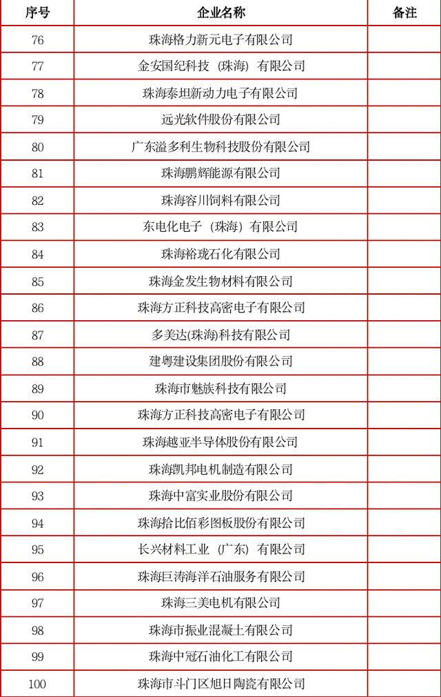 总营支超8000亿！2022珠海企业100强开展陈述出炉-5.jpg