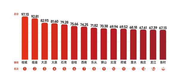 佛山贸易指数排名：桂乡仍居榜尾，陈村上榜TOP15-2.jpg