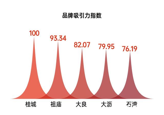 佛山贸易指数排名：桂乡仍居榜尾，陈村上榜TOP15-3.jpg