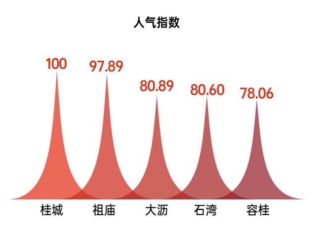 佛山贸易指数排名：桂乡仍居榜尾，陈村上榜TOP15-5.jpg