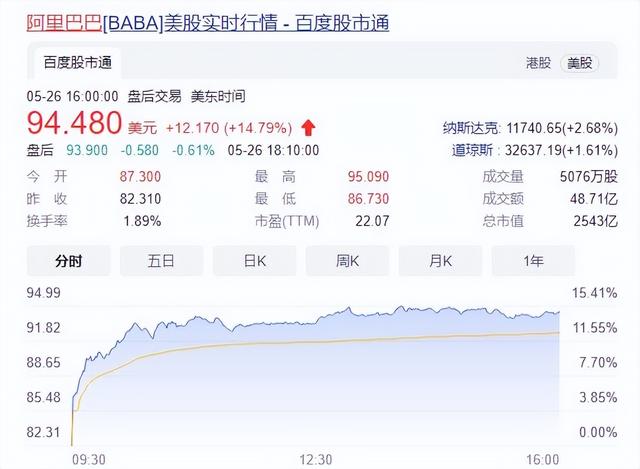 股价年夜涨远15%！交完反把持奖款，阿里跨过“10亿用户”门坎-2.jpg