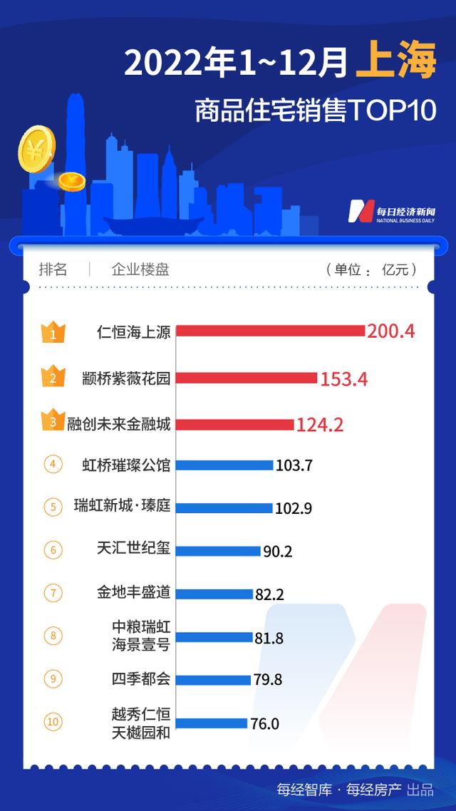 每经数读| 深圳华润乡、北京天坛府……2022年，天下共降生13个百亿年夜盘-2.jpg