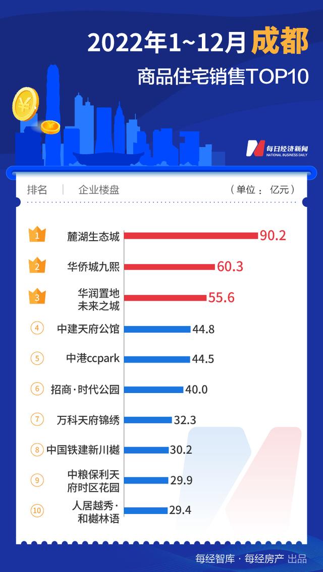 每经数读| 深圳华润乡、北京天坛府……2022年，天下共降生13个百亿年夜盘-6.jpg