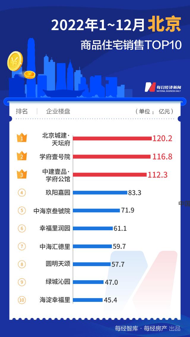 每经数读| 深圳华润乡、北京天坛府……2022年，天下共降生13个百亿年夜盘-5.jpg