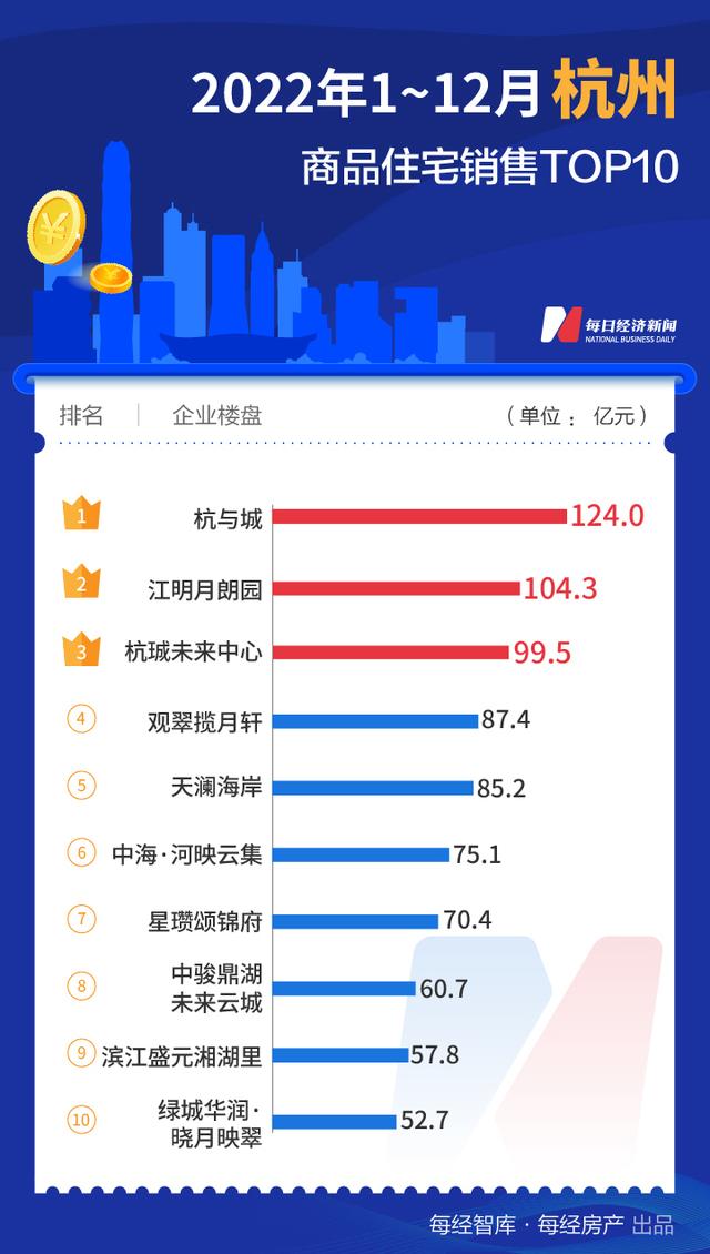 每经数读| 深圳华润乡、北京天坛府……2022年，天下共降生13个百亿年夜盘-4.jpg