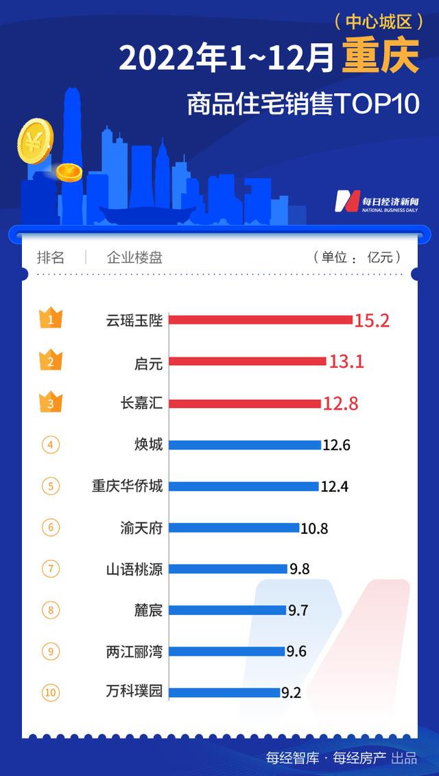 每经数读| 深圳华润乡、北京天坛府……2022年，天下共降生13个百亿年夜盘-13.jpg