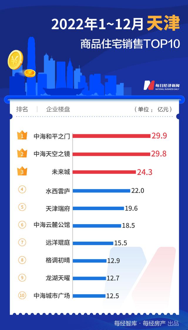 每经数读| 深圳华润乡、北京天坛府……2022年，天下共降生13个百亿年夜盘-12.jpg