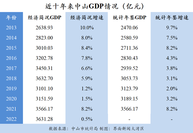 广东四小虎中山2022年GDP被湛江逾越，深中通讲能让它翻盘吗？-1.jpg