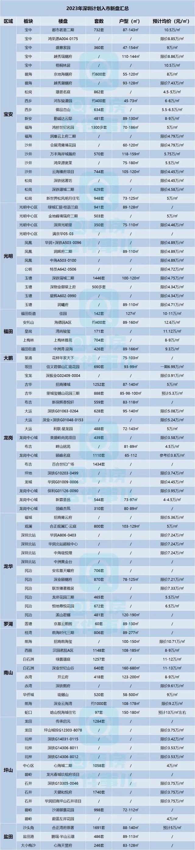 93个！2023年深圳进市新居名单去了，限价盘低至3字头-17.jpg