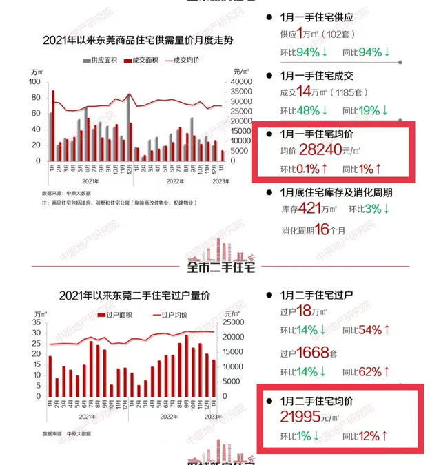 开年狂飙！东莞两脚房价年夜涨12%！-1.jpg