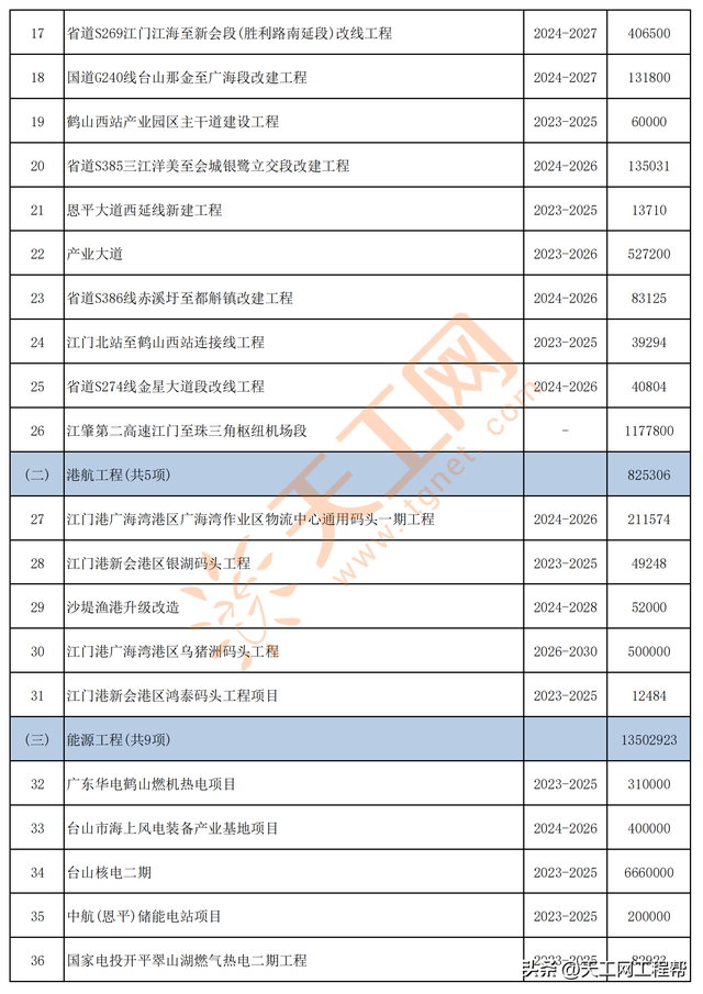 广东省江门市2023年市级重面建立准备项目名单（共120个）-2.jpg