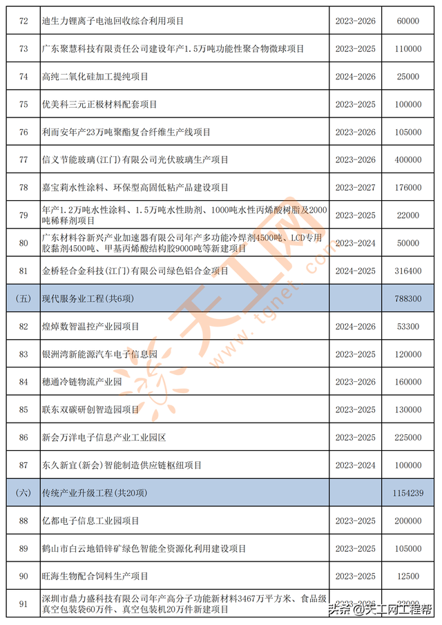 广东省江门市2023年市级重面建立准备项目名单（共120个）-5.jpg